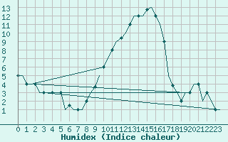 Courbe de l'humidex pour Valladolid / Villanubla