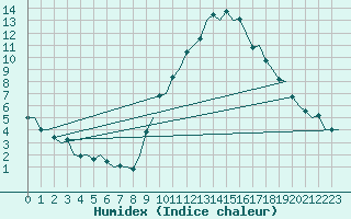 Courbe de l'humidex pour Madrid / Barajas (Esp)