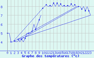 Courbe de tempratures pour Muenster / Osnabrueck