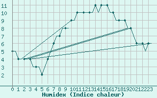 Courbe de l'humidex pour Manchester Airport