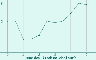 Courbe de l'humidex pour Kuusamo