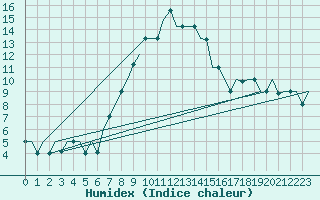 Courbe de l'humidex pour Vilnius