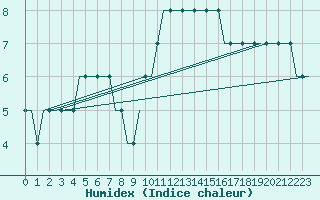 Courbe de l'humidex pour Stansted Airport