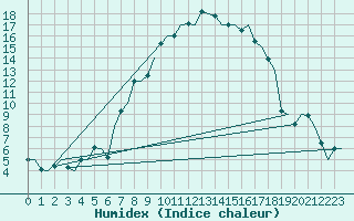 Courbe de l'humidex pour Deelen