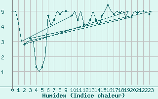 Courbe de l'humidex pour Rost Flyplass