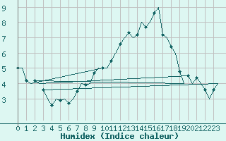 Courbe de l'humidex pour Hahn