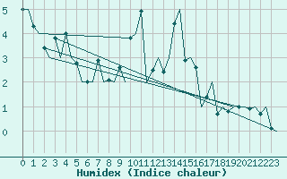 Courbe de l'humidex pour Gilze-Rijen