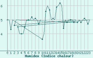 Courbe de l'humidex pour Tirstrup