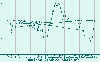 Courbe de l'humidex pour Vlissingen