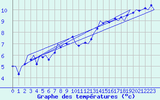 Courbe de tempratures pour Luxembourg (Lux)