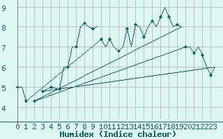 Courbe de l'humidex pour Beauvechain (Be)
