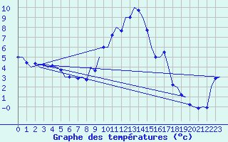 Courbe de tempratures pour Salzburg-Flughafen