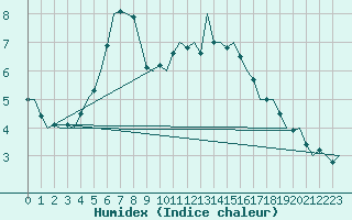 Courbe de l'humidex pour Hamburg-Fuhlsbuettel