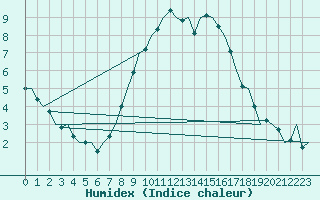 Courbe de l'humidex pour Augsburg