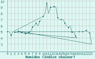 Courbe de l'humidex pour Bronnoysund / Bronnoy