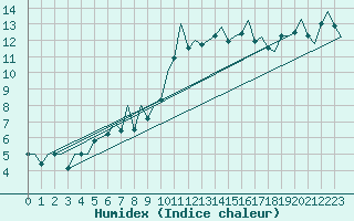 Courbe de l'humidex pour Asturias / Aviles