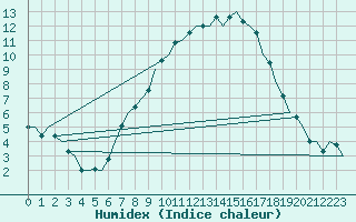 Courbe de l'humidex pour Innsbruck-Flughafen