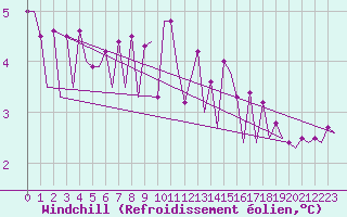 Courbe du refroidissement olien pour Platform K14-fa-1c Sea