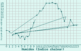 Courbe de l'humidex pour Torino / Caselle