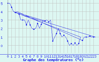 Courbe de tempratures pour Fassberg
