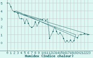 Courbe de l'humidex pour Fassberg