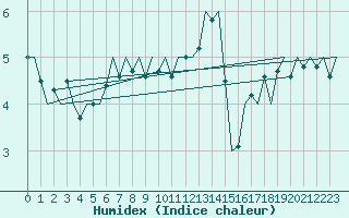 Courbe de l'humidex pour Bonn (All)
