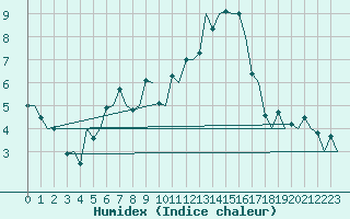 Courbe de l'humidex pour London / Heathrow (UK)