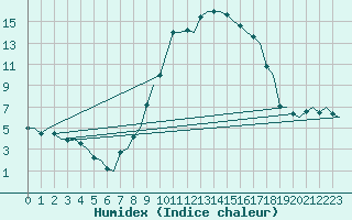 Courbe de l'humidex pour Deelen