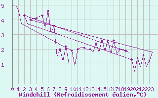 Courbe du refroidissement olien pour Platform L9-ff-1 Sea