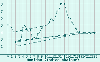 Courbe de l'humidex pour Oostende (Be)