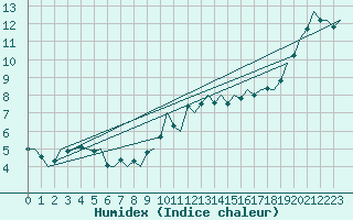 Courbe de l'humidex pour Wittering