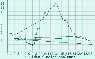 Courbe de l'humidex pour Huesca (Esp)