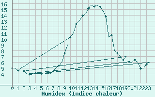 Courbe de l'humidex pour Eindhoven (PB)