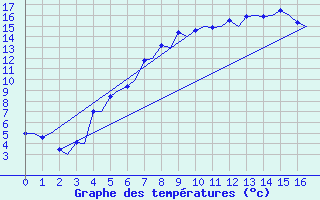 Courbe de tempratures pour Stockholm / Bromma