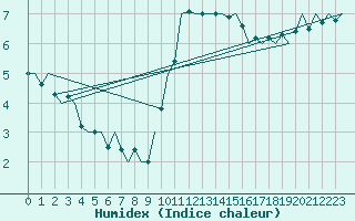 Courbe de l'humidex pour Buechel