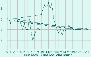 Courbe de l'humidex pour Schaffen (Be)