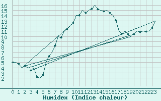 Courbe de l'humidex pour Wunstorf