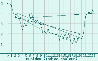 Courbe de l'humidex pour Platform Awg-1 Sea