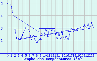 Courbe de tempratures pour Frankfort (All)