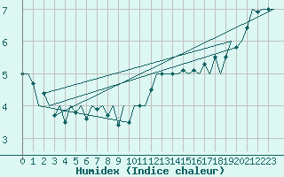 Courbe de l'humidex pour Platform Awg-1 Sea