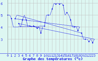 Courbe de tempratures pour Graz-Thalerhof-Flughafen