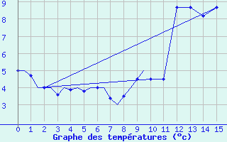 Courbe de tempratures pour Beauvechain (Be)