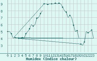 Courbe de l'humidex pour Frankfort (All)