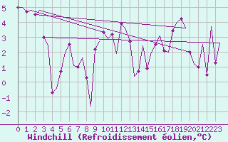 Courbe du refroidissement olien pour Culdrose