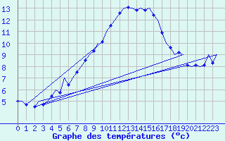 Courbe de tempratures pour Gluecksburg / Meierwik