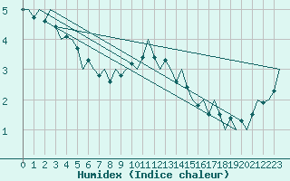 Courbe de l'humidex pour Amsterdam Airport Schiphol