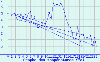 Courbe de tempratures pour Kirkwall Airport