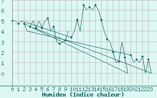 Courbe de l'humidex pour Kirkwall Airport