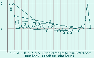 Courbe de l'humidex pour Hannover