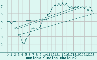 Courbe de l'humidex pour Klagenfurt-Flughafen